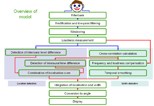 Binaural model overview